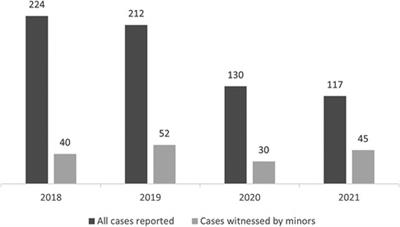 Trend in 167 cases of minors witnessing violence: The role played by COVID-19 pandemic